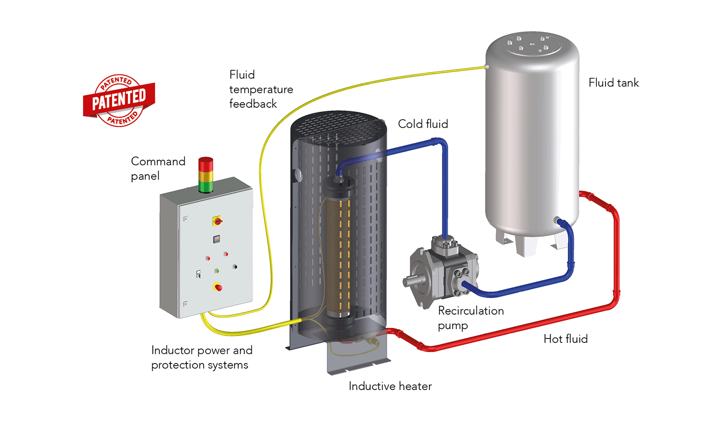 Fluids heating innovation by induction technology