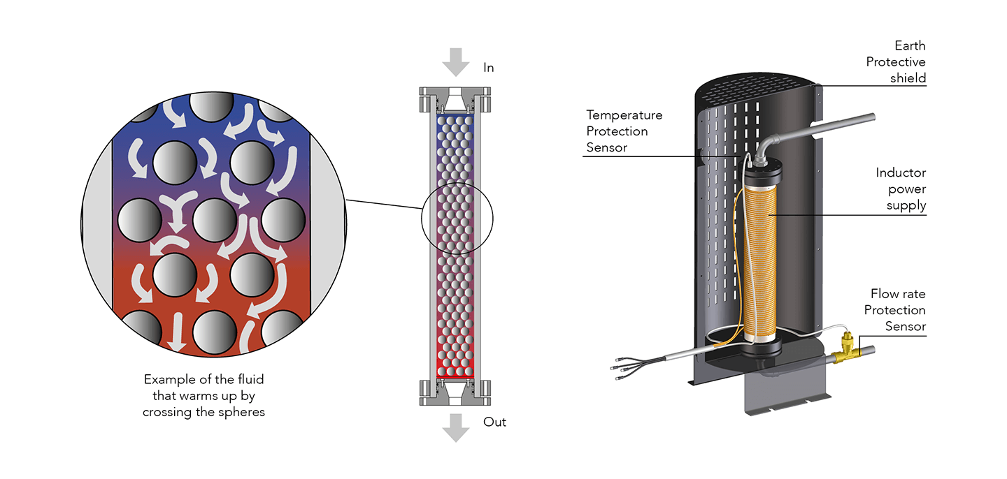 Fluids heating innovation by induction technology