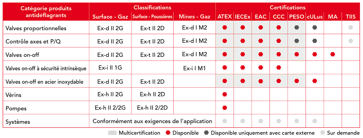 Certifications composants hydrauliques antidéflagrants Atos
