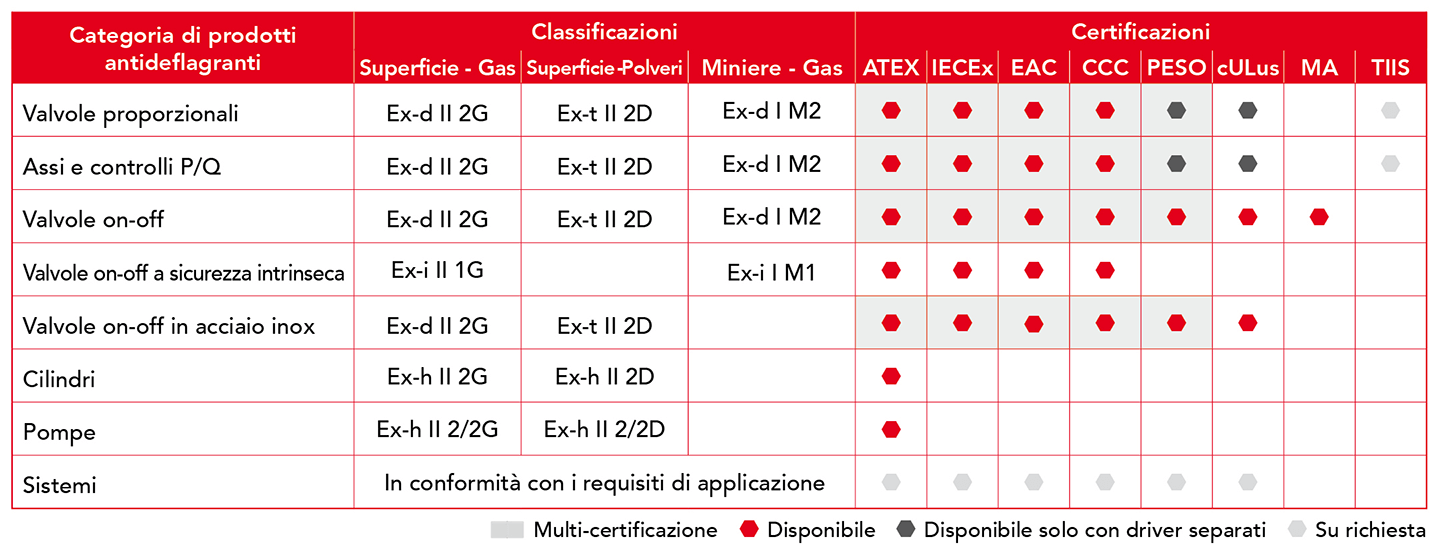 Certificazioni per componenti idraulici antideflagranti Atos
