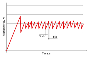 Stick-slip chart