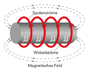 Illustration of the magnetic induction principle