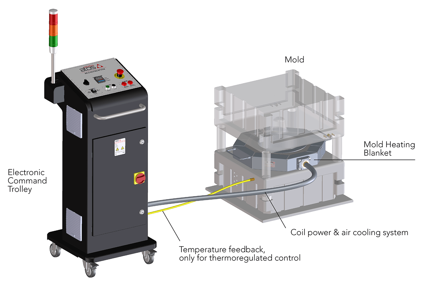 Atos Induction system allows molds preheating using magnetic induction ...