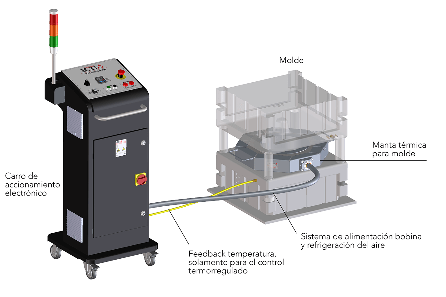 The Atos Induction molds preheating system